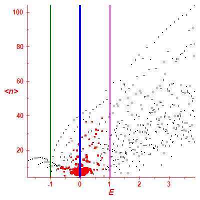 Peres lattice <N>